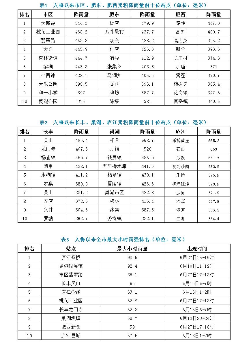 合肥廬江最新汛情及指南速遞