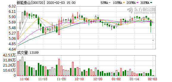 新能泰山股票最新動(dòng)態(tài)及消息更新