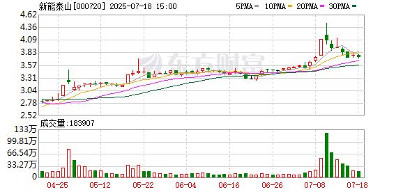 新能泰山股票最新動(dòng)態(tài)及消息更新