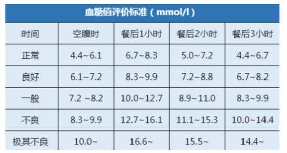 最新正常血糖值標(biāo)準(zhǔn)，邁向健康，從了解血糖開始